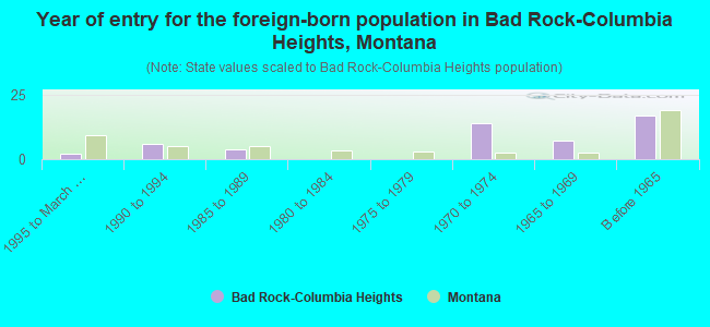 Year of entry for the foreign-born population in Bad Rock-Columbia Heights, Montana