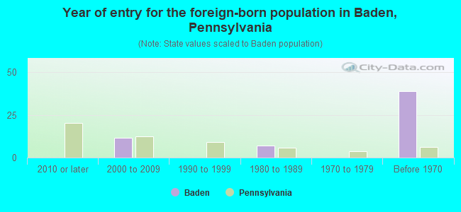 Year of entry for the foreign-born population in Baden, Pennsylvania