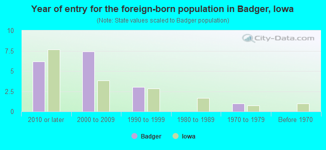 Year of entry for the foreign-born population in Badger, Iowa