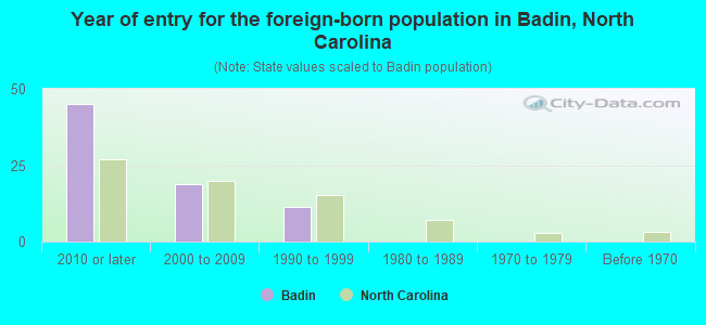 Year of entry for the foreign-born population in Badin, North Carolina