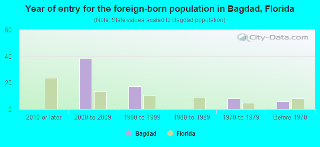 Year of entry for the foreign-born population in Bagdad, Florida