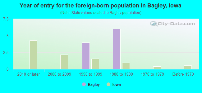 Year of entry for the foreign-born population in Bagley, Iowa