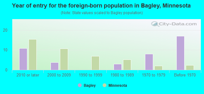 Year of entry for the foreign-born population in Bagley, Minnesota