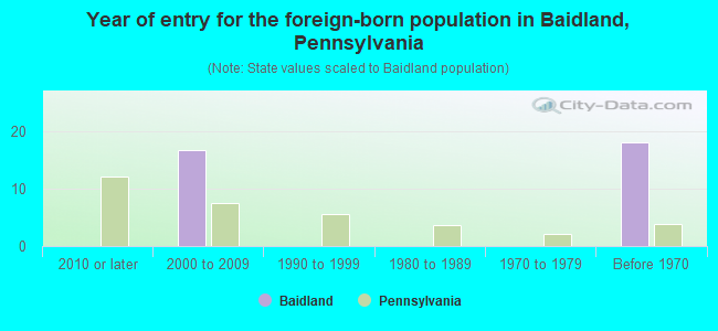 Year of entry for the foreign-born population in Baidland, Pennsylvania