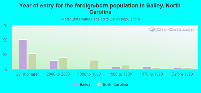 Year of entry for the foreign-born population in Bailey, North Carolina