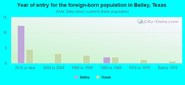 Year of entry for the foreign-born population in Bailey, Texas