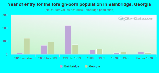 Year of entry for the foreign-born population in Bainbridge, Georgia