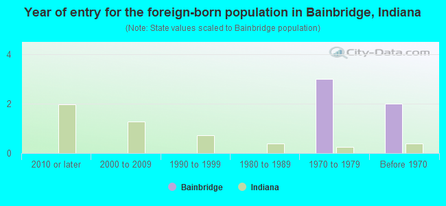 Year of entry for the foreign-born population in Bainbridge, Indiana