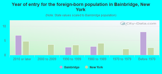 Year of entry for the foreign-born population in Bainbridge, New York