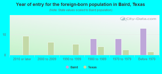 Year of entry for the foreign-born population in Baird, Texas