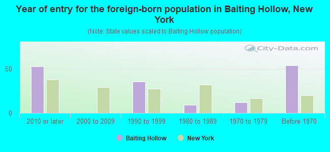 Year of entry for the foreign-born population in Baiting Hollow, New York