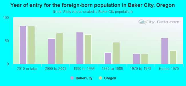 Year of entry for the foreign-born population in Baker City, Oregon