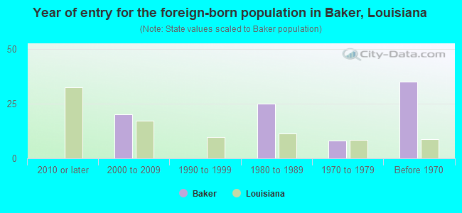 Year of entry for the foreign-born population in Baker, Louisiana
