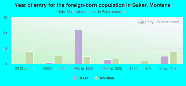 Year of entry for the foreign-born population in Baker, Montana