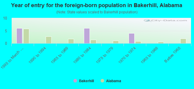 Year of entry for the foreign-born population in Bakerhill, Alabama
