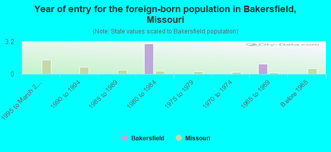 Year of entry for the foreign-born population in Bakersfield, Missouri