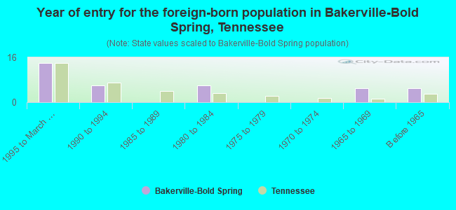 Year of entry for the foreign-born population in Bakerville-Bold Spring, Tennessee