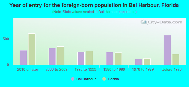 Year of entry for the foreign-born population in Bal Harbour, Florida