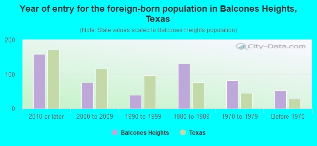 Year of entry for the foreign-born population in Balcones Heights, Texas