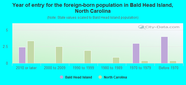 Year of entry for the foreign-born population in Bald Head Island, North Carolina