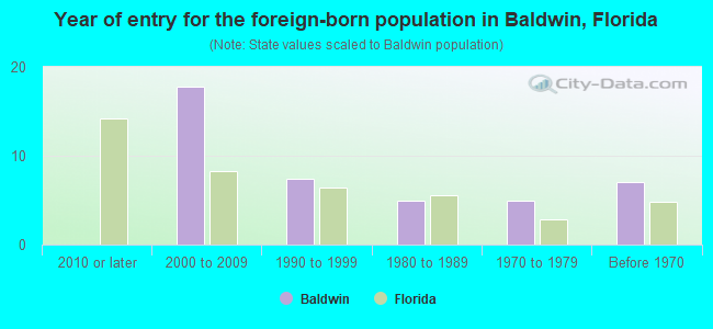 Year of entry for the foreign-born population in Baldwin, Florida