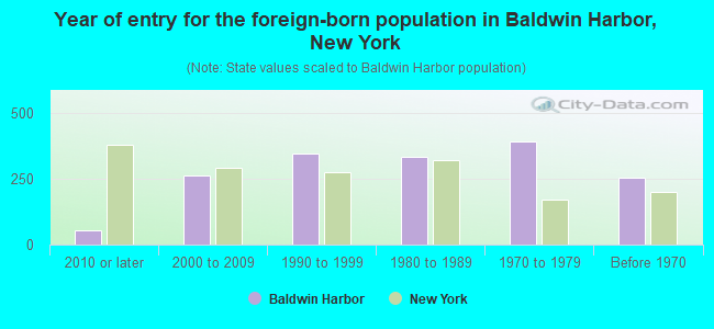 Year of entry for the foreign-born population in Baldwin Harbor, New York