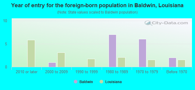 Year of entry for the foreign-born population in Baldwin, Louisiana