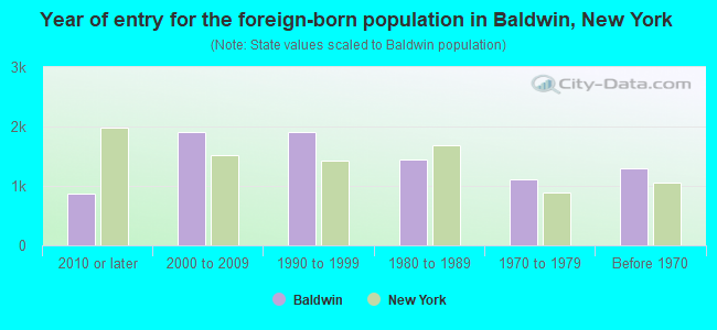 Year of entry for the foreign-born population in Baldwin, New York