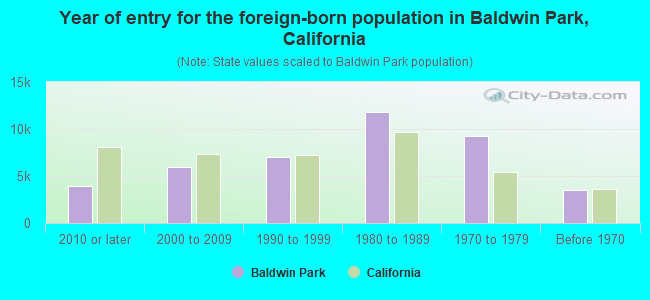 Year of entry for the foreign-born population in Baldwin Park, California
