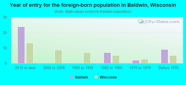 Year of entry for the foreign-born population in Baldwin, Wisconsin