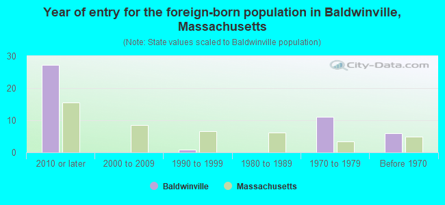 Year of entry for the foreign-born population in Baldwinville, Massachusetts