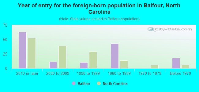 Year of entry for the foreign-born population in Balfour, North Carolina