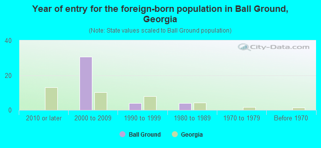 Year of entry for the foreign-born population in Ball Ground, Georgia