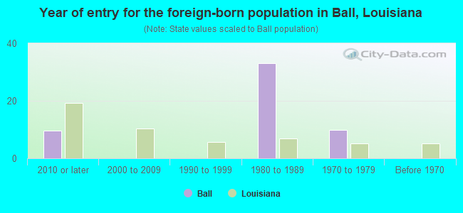 Year of entry for the foreign-born population in Ball, Louisiana