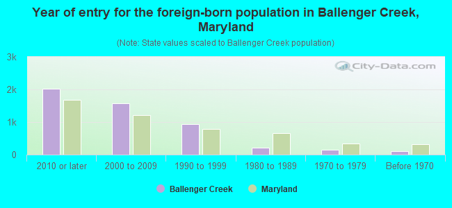 Year of entry for the foreign-born population in Ballenger Creek, Maryland