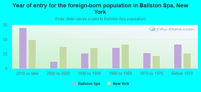 Year of entry for the foreign-born population in Ballston Spa, New York