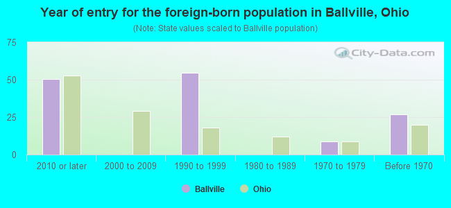 Year of entry for the foreign-born population in Ballville, Ohio