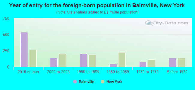 Year of entry for the foreign-born population in Balmville, New York