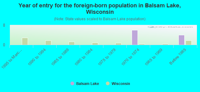 Year of entry for the foreign-born population in Balsam Lake, Wisconsin