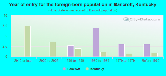 Year of entry for the foreign-born population in Bancroft, Kentucky