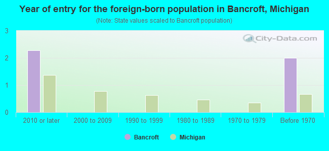 Year of entry for the foreign-born population in Bancroft, Michigan