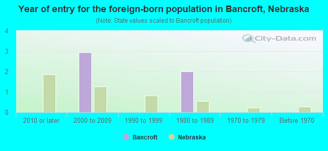 Year of entry for the foreign-born population in Bancroft, Nebraska