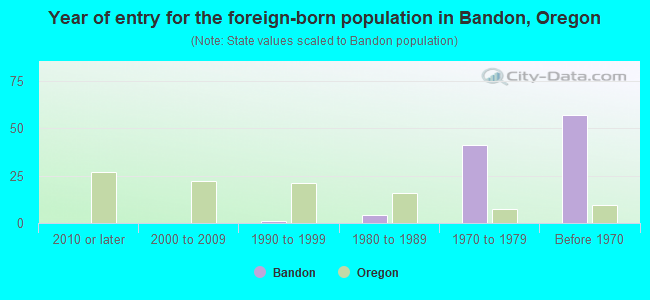 Year of entry for the foreign-born population in Bandon, Oregon