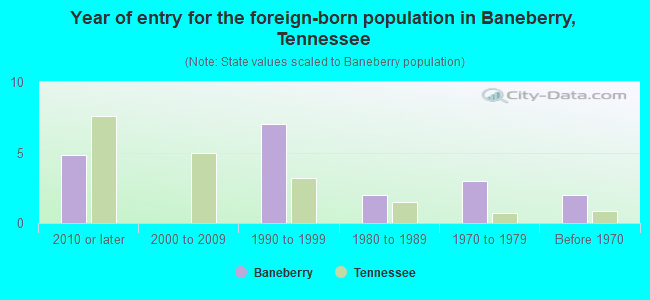Year of entry for the foreign-born population in Baneberry, Tennessee