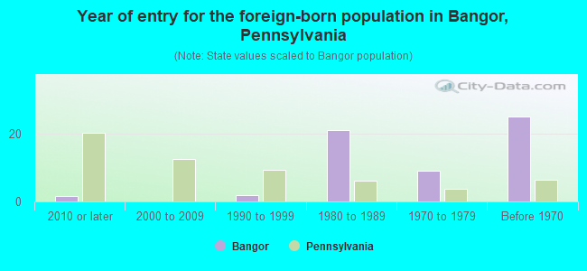 Year of entry for the foreign-born population in Bangor, Pennsylvania