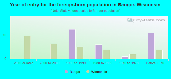 Year of entry for the foreign-born population in Bangor, Wisconsin