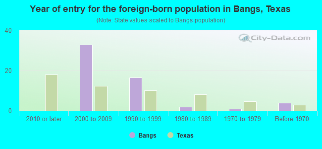 Year of entry for the foreign-born population in Bangs, Texas