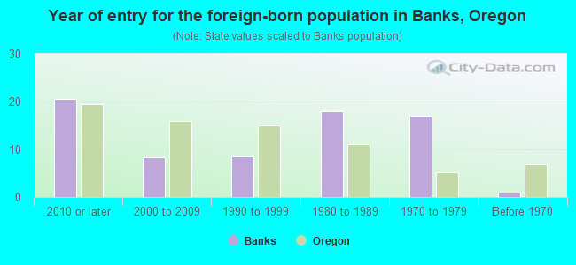 Year of entry for the foreign-born population in Banks, Oregon