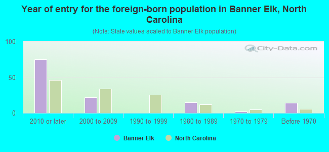 Year of entry for the foreign-born population in Banner Elk, North Carolina