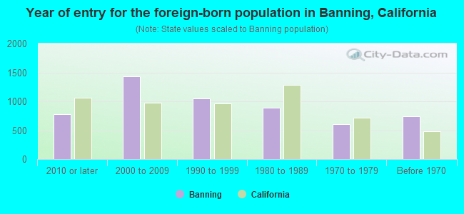 Year of entry for the foreign-born population in Banning, California